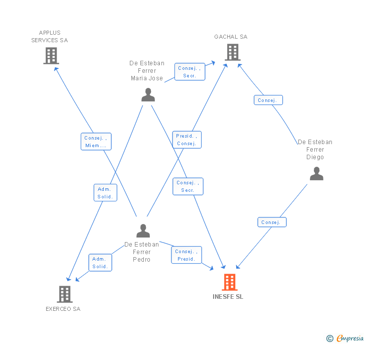 Vinculaciones societarias de INESFE SL