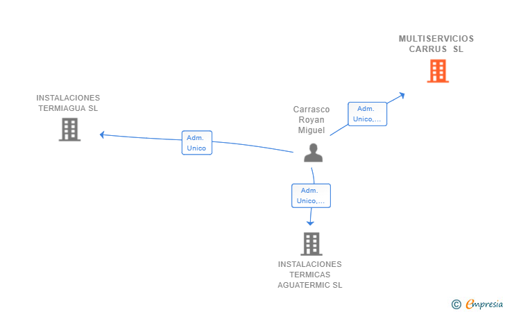 Vinculaciones societarias de MULTISERVICIOS CARRUS SL