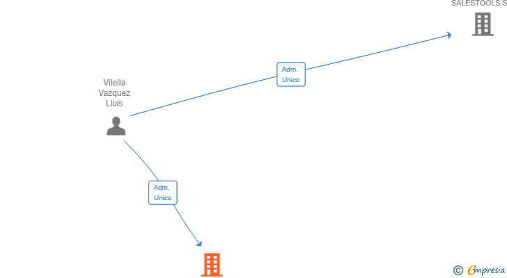 Vinculaciones societarias de AI ON SALES SL