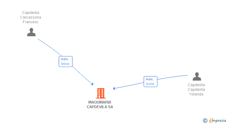 Vinculaciones societarias de MAQUINARIA CAPDEVILA SA