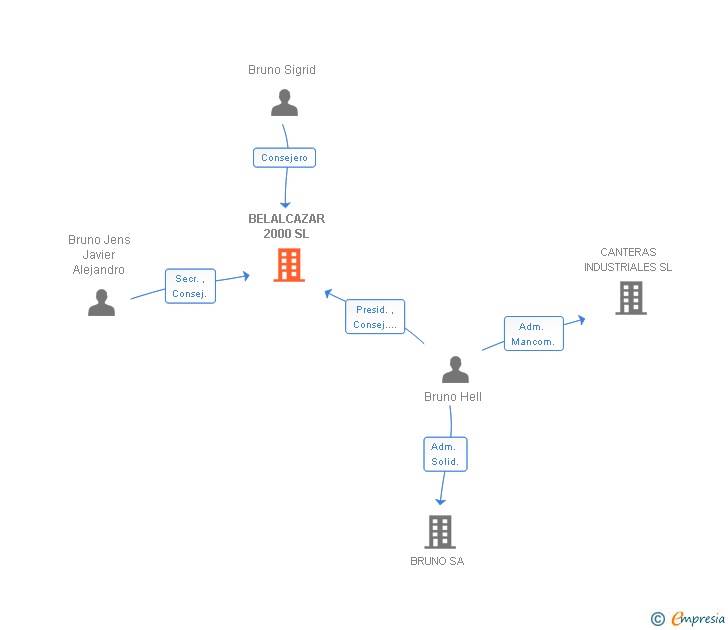 Vinculaciones societarias de BELALCAZAR 2000 SL