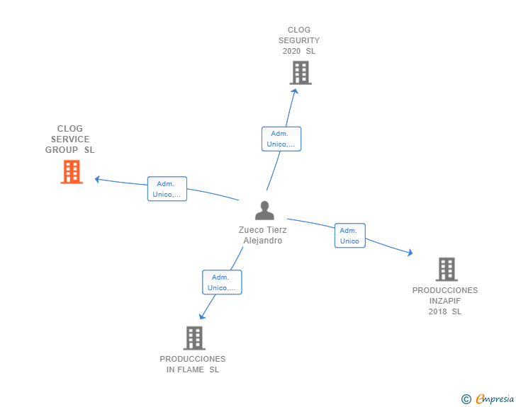 Vinculaciones societarias de CLOG SERVICE GROUP SL