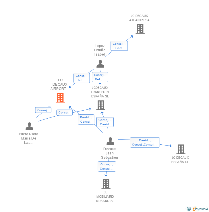 Vinculaciones societarias de J C DECAUX AIRPORT ESPAÑA SA
