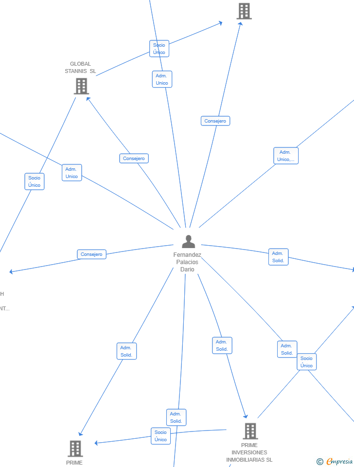 Vinculaciones societarias de AMADA BANUS OCIO SL