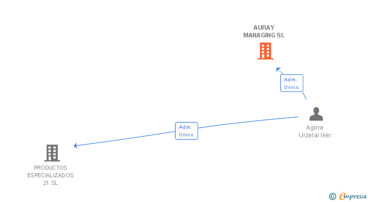 Vinculaciones societarias de AURAY MANAGING SL