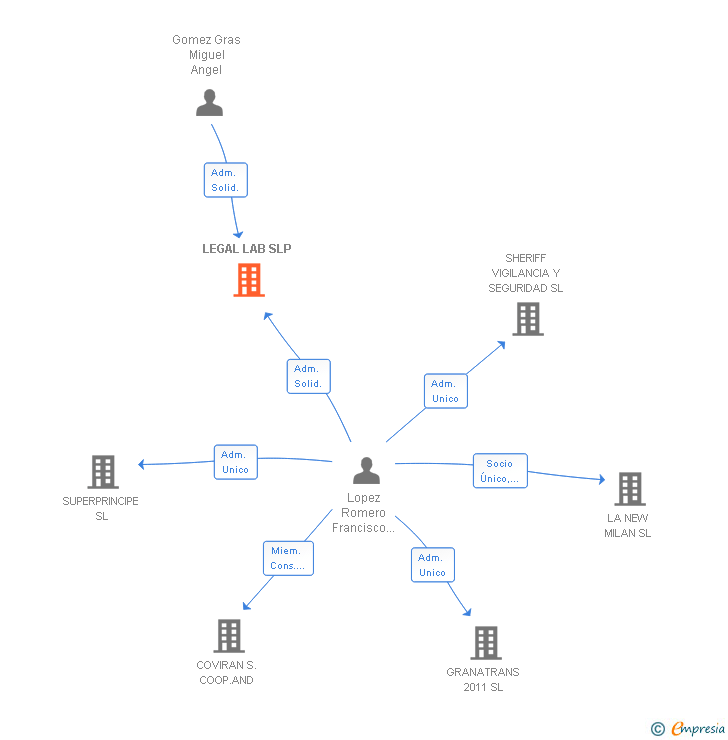 Vinculaciones societarias de LEGAL LAB SLP