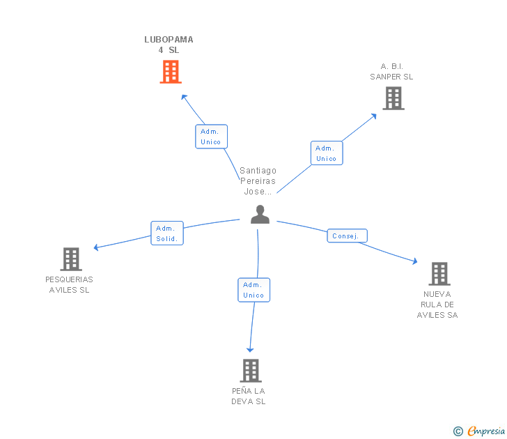 Vinculaciones societarias de LUBOPAMA 4 SL
