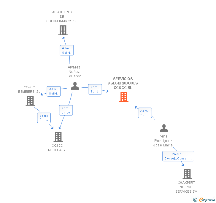 Vinculaciones societarias de SERVICIOS ASEGURADORES CC&CC SL