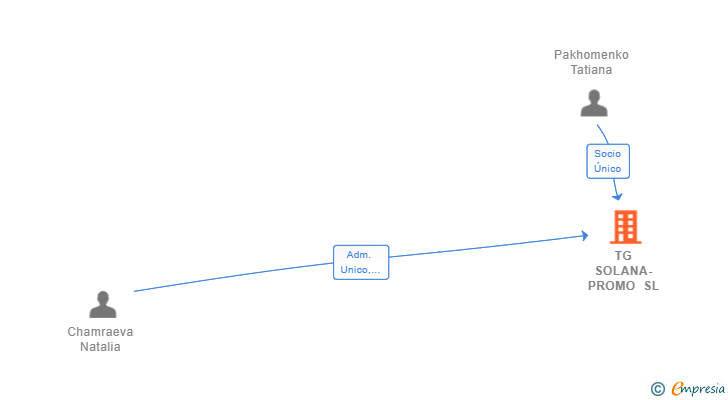 Vinculaciones societarias de TG SOLANA-PROMO SL