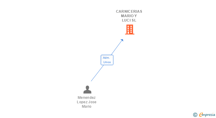 Vinculaciones societarias de CARNICERIAS MARIO Y LUCI SL (EXTINGUIDA)
