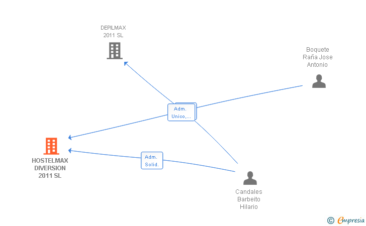 Vinculaciones societarias de HOSTELMAX DIVERSION 2011 SL