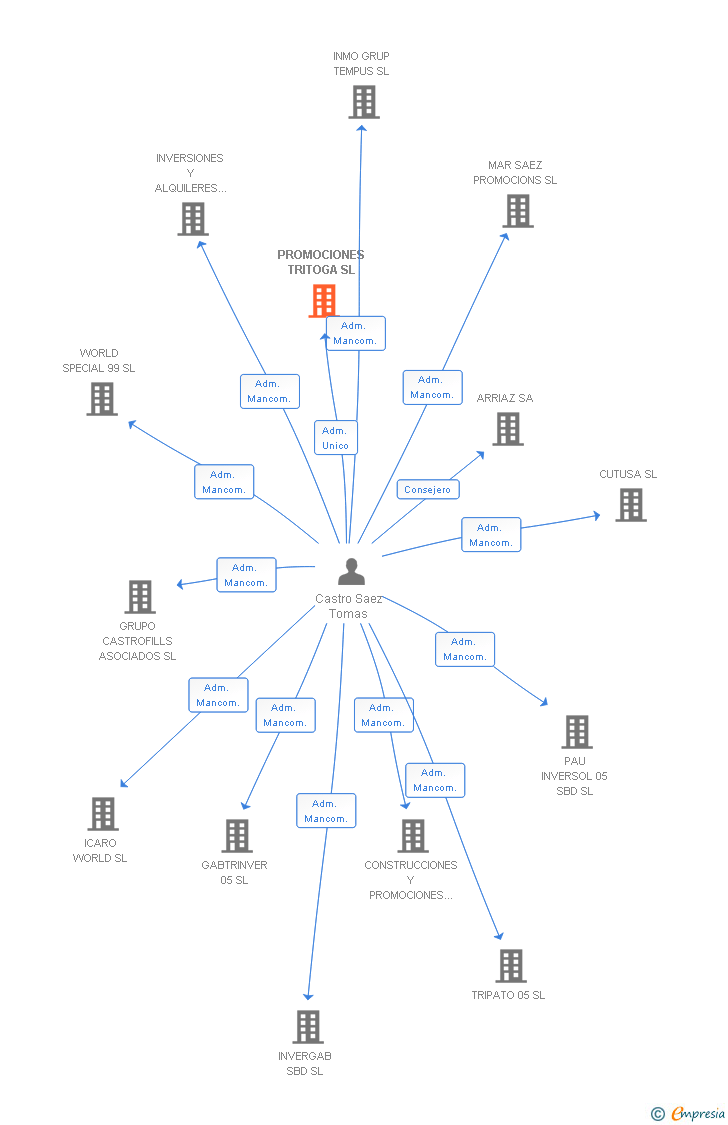 Vinculaciones societarias de PROMOCIONES TRITOGA SL
