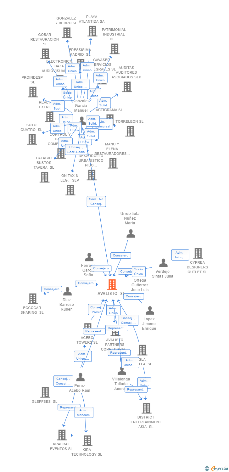 Vinculaciones societarias de AVALISTO SL