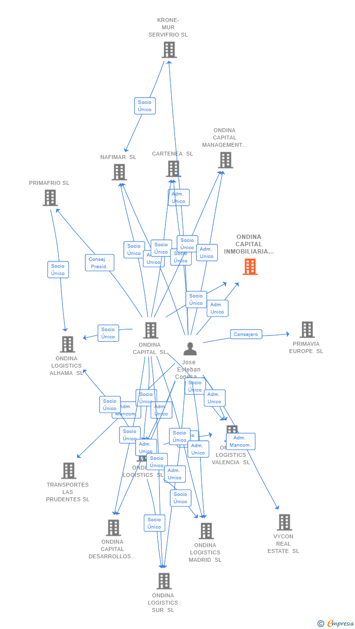 Vinculaciones societarias de ONDINA HOMES SL