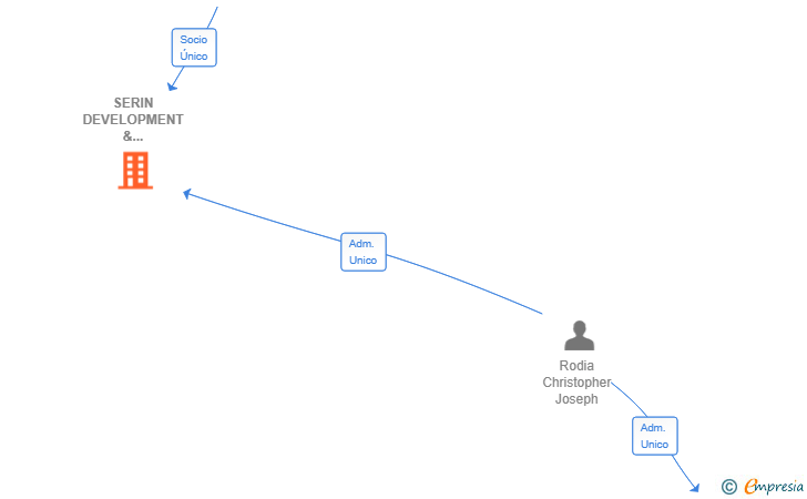 Vinculaciones societarias de SERIN DEVELOPMENT & MANAGEMENT SL