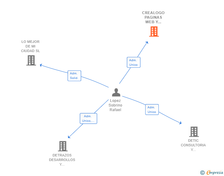 Vinculaciones societarias de CREALOGO PAGINAS WEB Y DISEÑO SL
