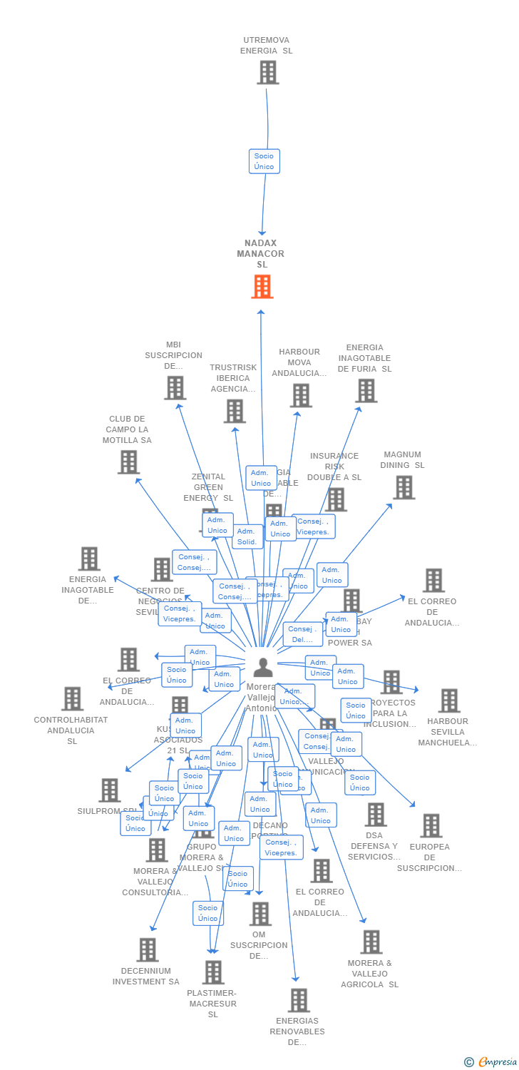 Vinculaciones societarias de NADAX MANACOR SL