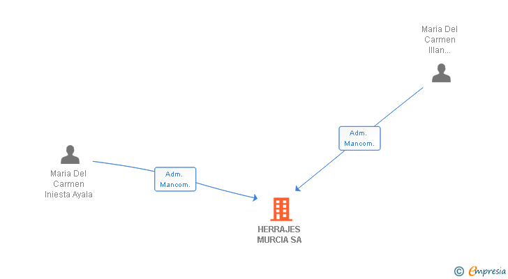 Vinculaciones societarias de HERRAJES MURCIA SA
