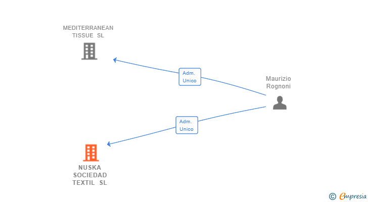 Vinculaciones societarias de NUSKA SOCIEDAD TEXTIL SL