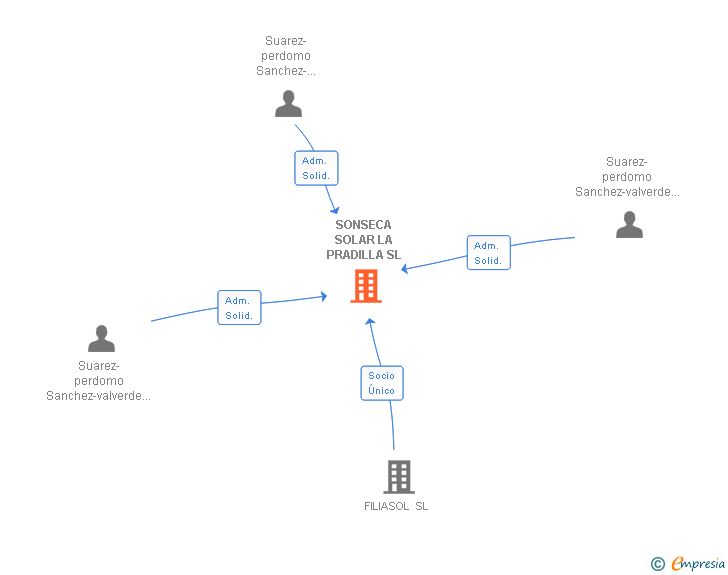 Vinculaciones societarias de SONSECA SOLAR LA PRADILLA SL
