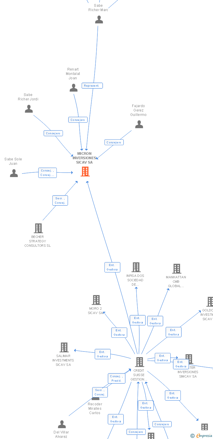 Vinculaciones societarias de MICRON INVERSIONES SICAV SA