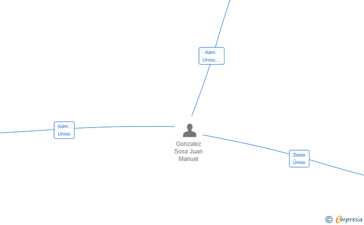 Vinculaciones societarias de EXACLIMA CORP SL