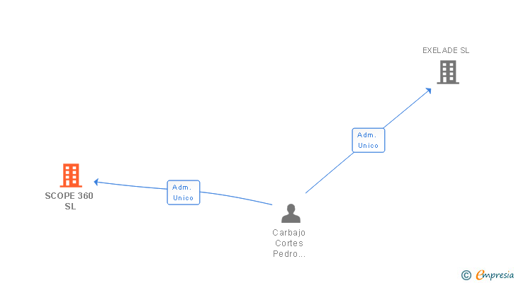 Vinculaciones societarias de SCOPE 360 SL