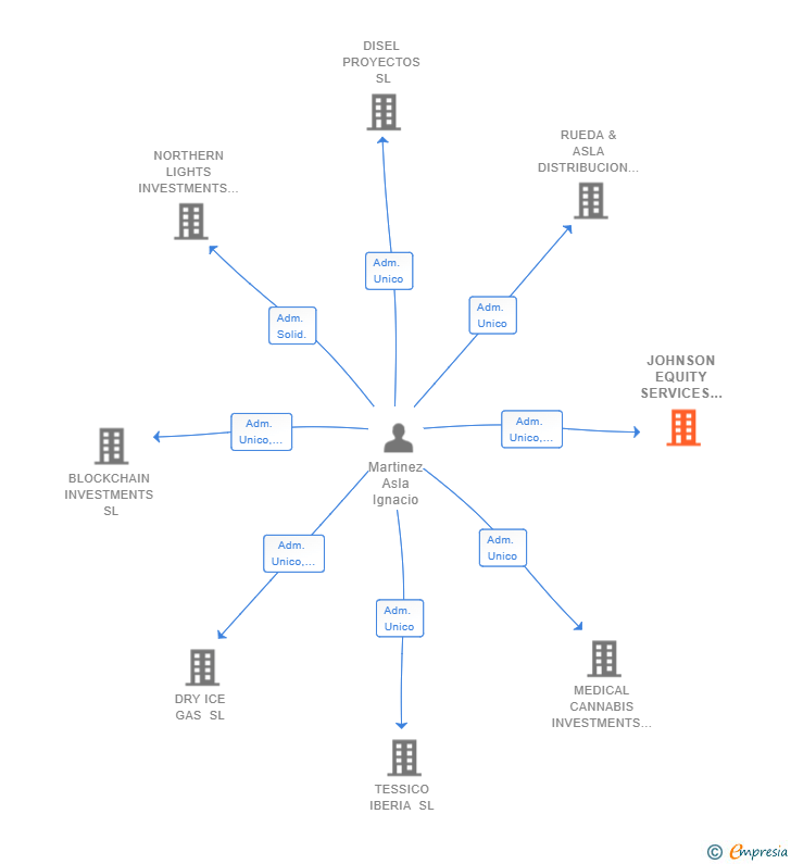 Vinculaciones societarias de JOHNSON EQUITY SERVICES AND DEVELOPMENT OF REAL ESTATE INVESTMENT SL