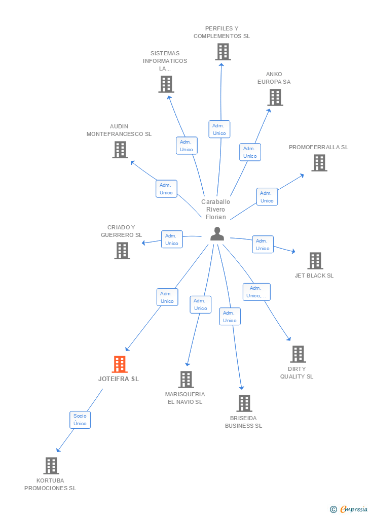 Vinculaciones societarias de JOTEIFRA SL