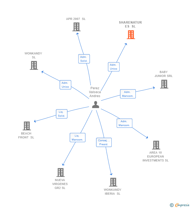 Vinculaciones societarias de SHARENATUR ES SL