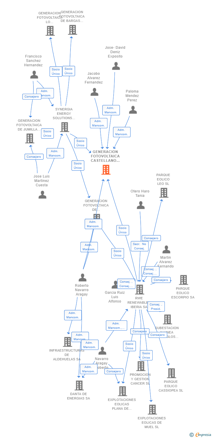 Vinculaciones societarias de RWE RENEWABLES SPAIN PHOTOVOLTAIC SL