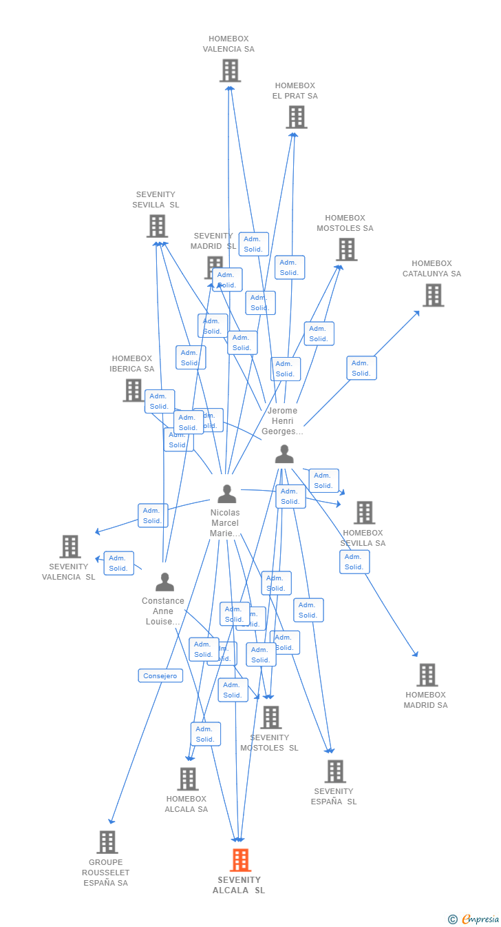 Vinculaciones societarias de SEVENITY ALCALA SL