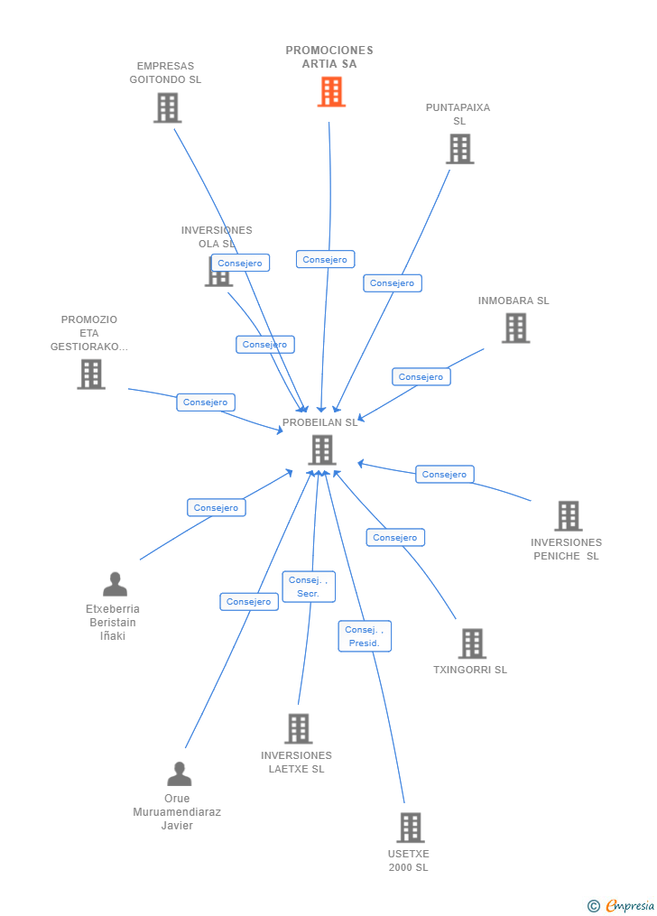 Vinculaciones societarias de PROMOCIONES ARTIA SA