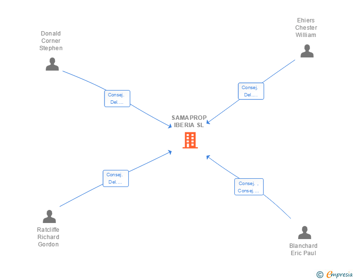 Vinculaciones societarias de SAMAPROP IBERIA SL