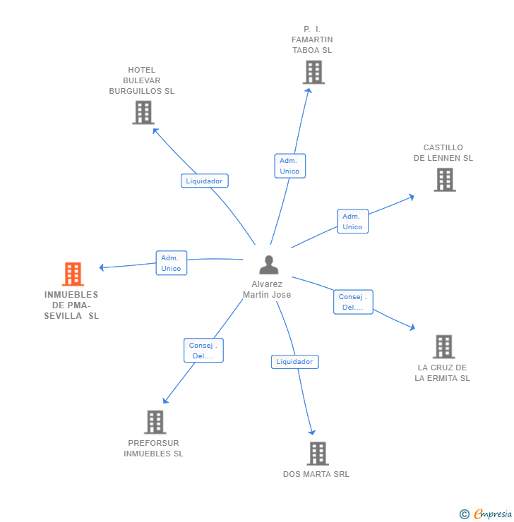 Vinculaciones societarias de INMUEBLES DE PMA-SEVILLA SL