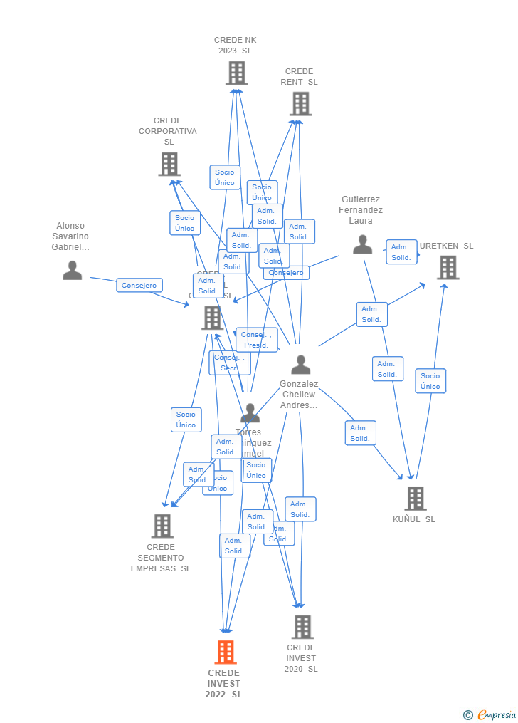 Vinculaciones societarias de CREDE INVEST 2022 SL