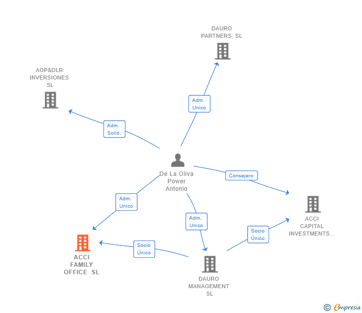 Vinculaciones societarias de ACCI FAMILY OFFICE SL