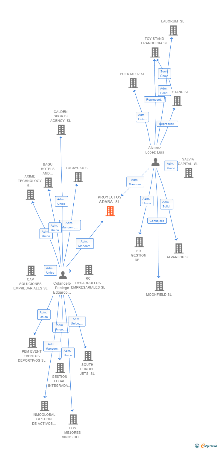 Vinculaciones societarias de PROYECTOS ADARA SL