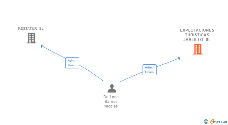 Vinculaciones societarias de EXPLOTACIONES TURISTICAS JABLILLO SL