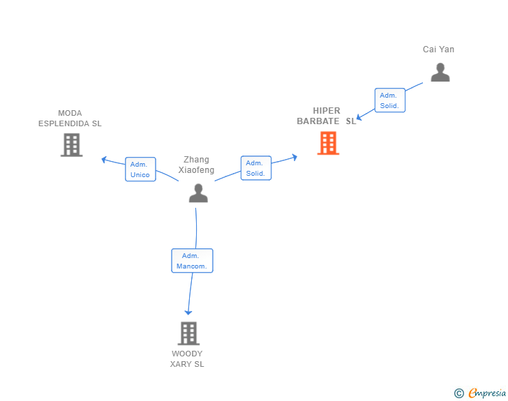 Vinculaciones societarias de HIPER BARBATE SL