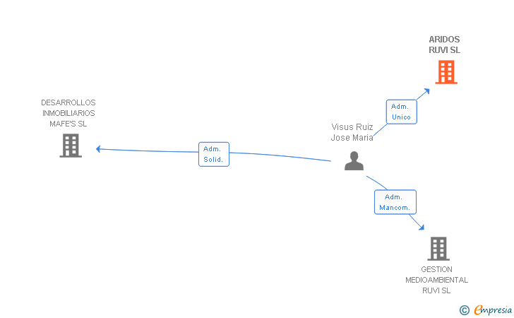 Vinculaciones societarias de ARIDOS RUVI SL