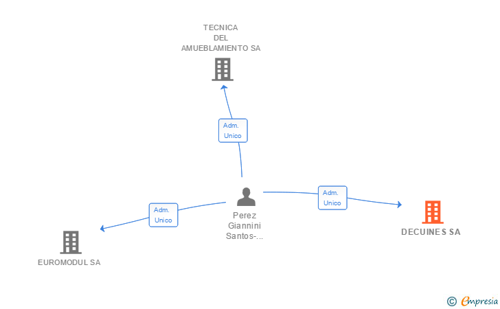 Vinculaciones societarias de DECUINES SA