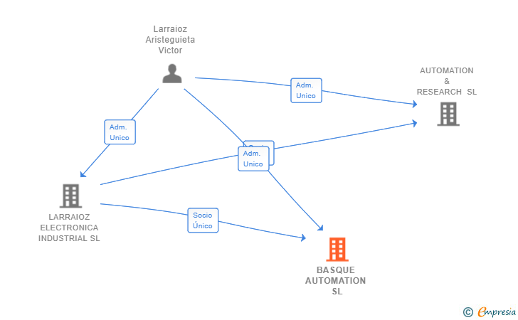 Vinculaciones societarias de BASQUE AUTOMATION SL