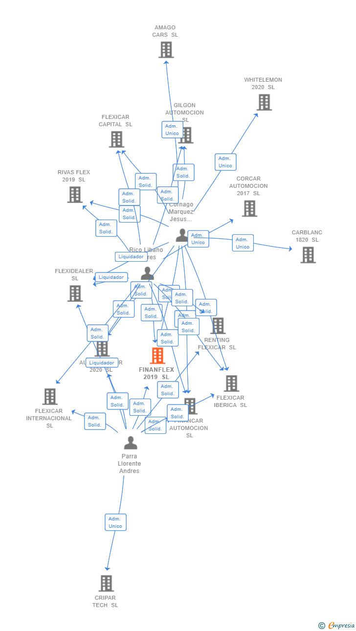 Vinculaciones societarias de FINANFLEX 2019 SL (EXTINGUIDA)
