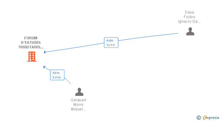 Vinculaciones societarias de AFIESA CONSULTORS SL
