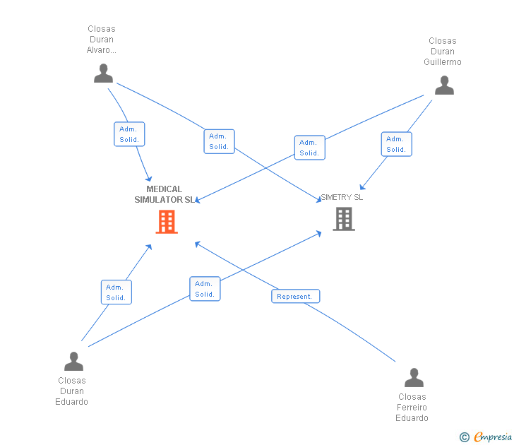 Vinculaciones societarias de MEDICAL SIMULATOR SL