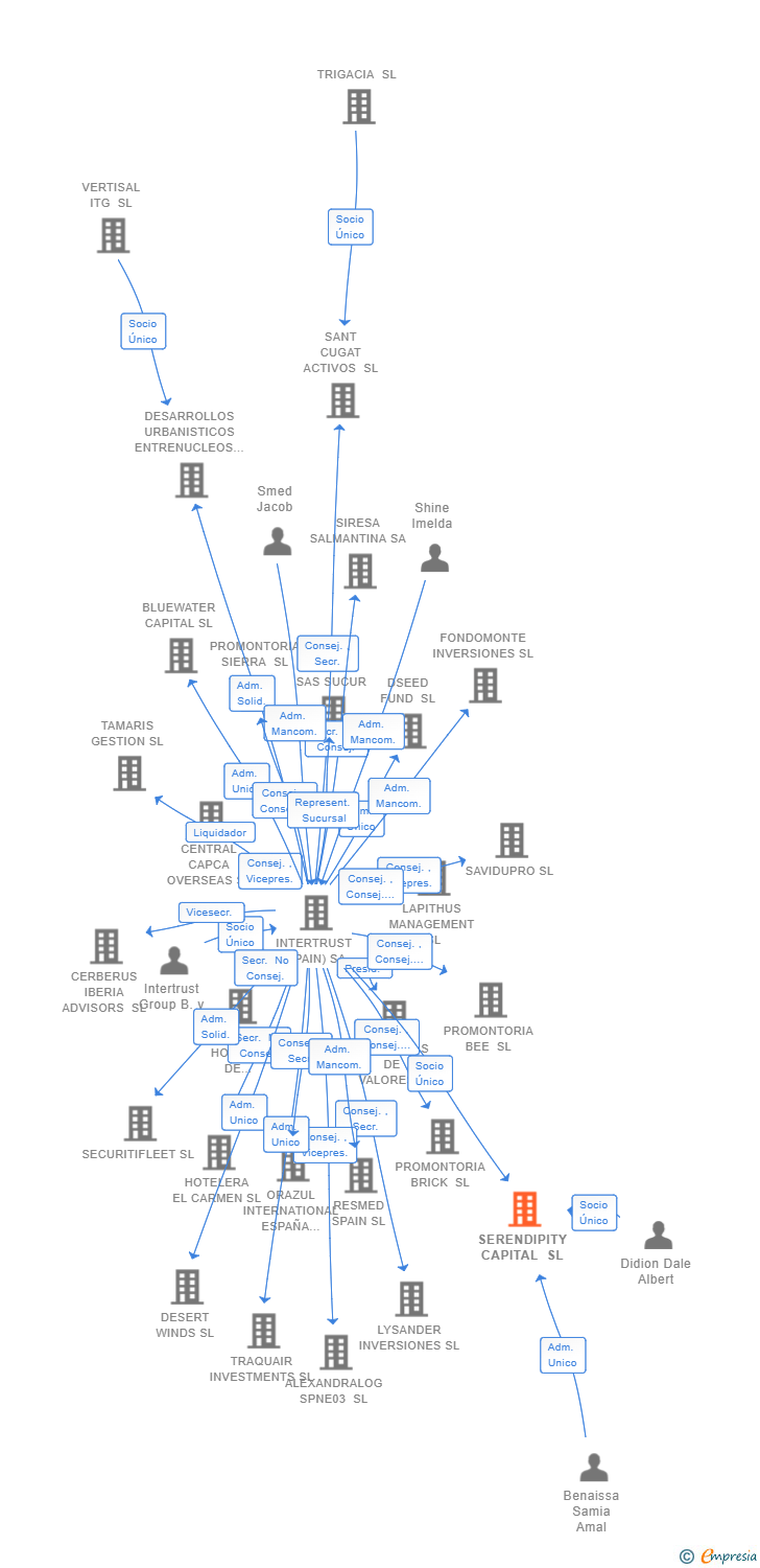 Vinculaciones societarias de SERENDIPITY CAPITAL SL