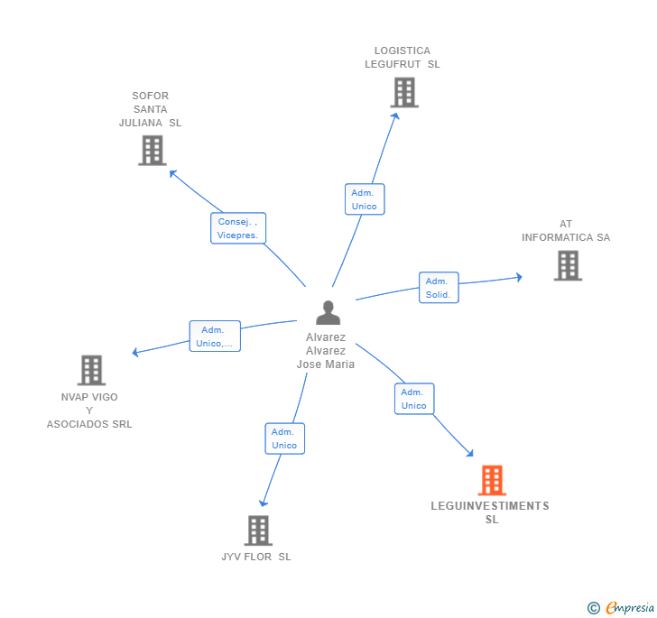 Vinculaciones societarias de LEGUINVESTIMENTS SL