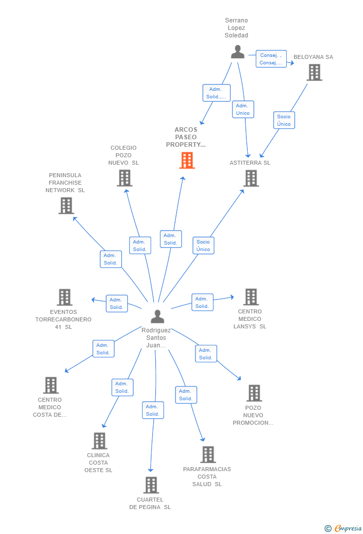 Vinculaciones societarias de ARCOS PASEO PROPERTY SL