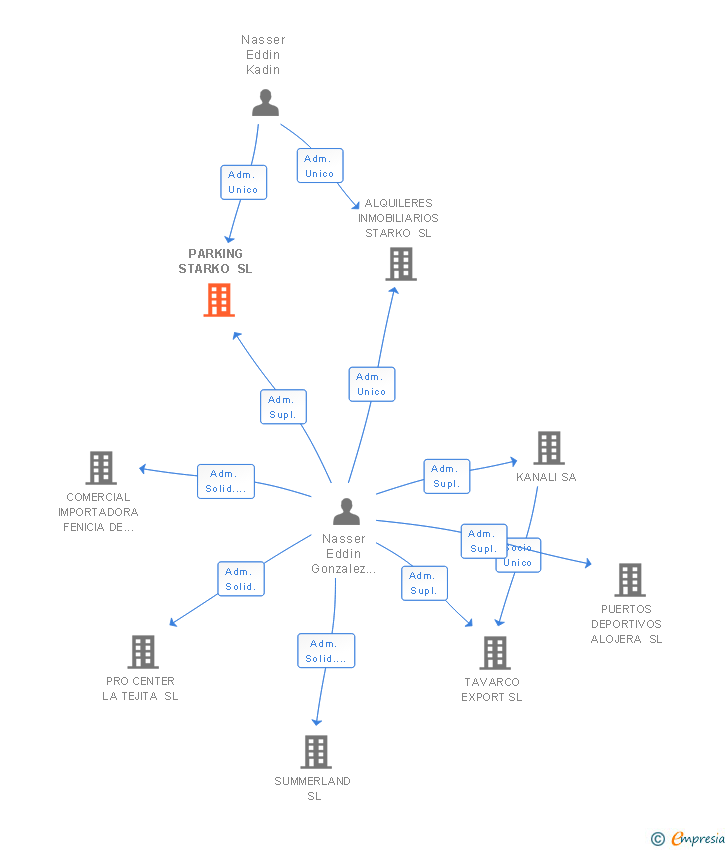 Vinculaciones societarias de PARKING STARKO SL
